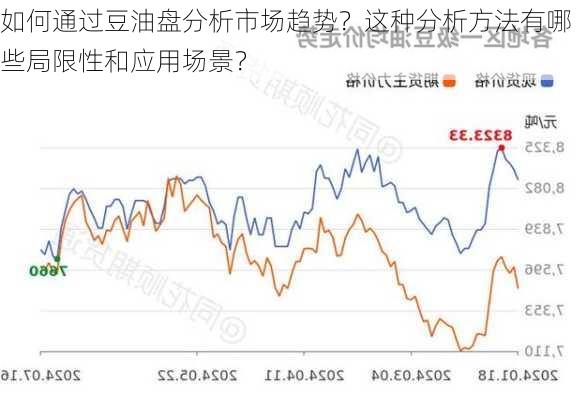 如何通过豆油盘分析市场趋势？这种分析方法有哪些局限性和应用场景？