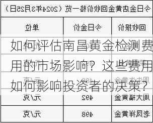 如何评估南昌黄金检测费用的市场影响？这些费用如何影响投资者的决策？