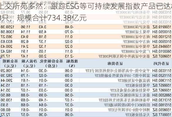 上交所苑多然：跟踪ESG等可持续发展指数产品已达88只，规模合计734.38亿元