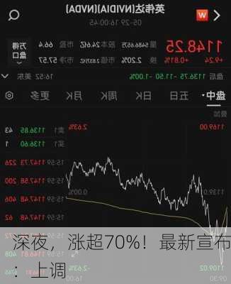 深夜，涨超70%！最新宣布：上调