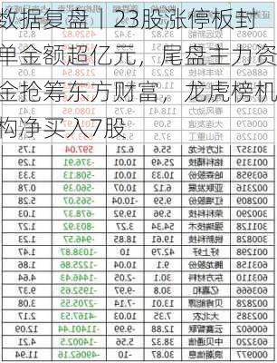 数据复盘丨23股涨停板封单金额超亿元，尾盘主力资金抢筹东方财富，龙虎榜机构净买入7股