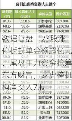 数据复盘丨23股涨停板封单金额超亿元，尾盘主力资金抢筹东方财富，龙虎榜机构净买入7股