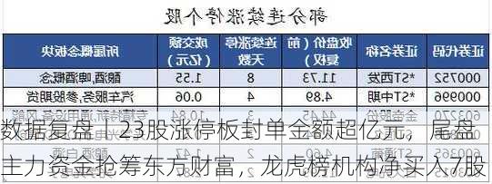 数据复盘丨23股涨停板封单金额超亿元，尾盘主力资金抢筹东方财富，龙虎榜机构净买入7股