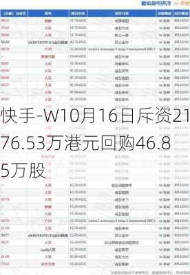 快手-W10月16日斥资2176.53万港元回购46.85万股