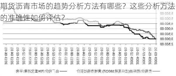 期货沥青市场的趋势分析方法有哪些？这些分析方法的准确性如何评估？