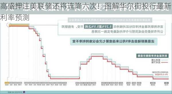 高盛押注美联储还将连降六次！图解华尔街投行最新利率预测