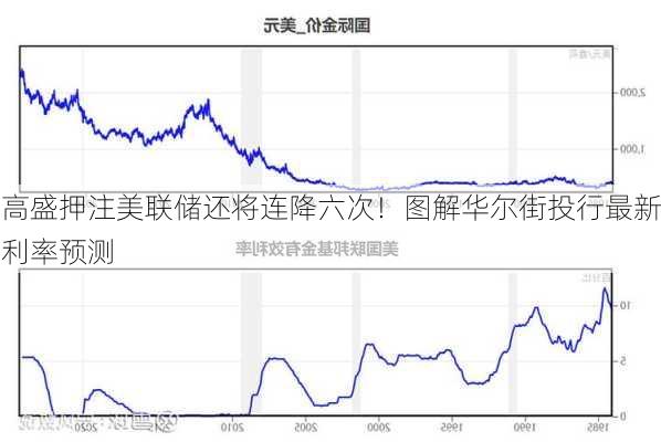 高盛押注美联储还将连降六次！图解华尔街投行最新利率预测