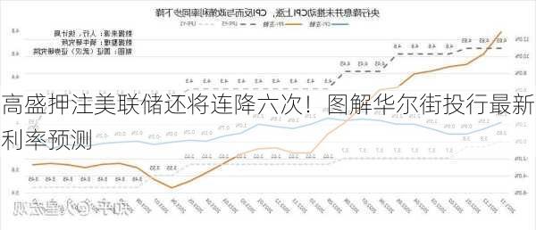 高盛押注美联储还将连降六次！图解华尔街投行最新利率预测