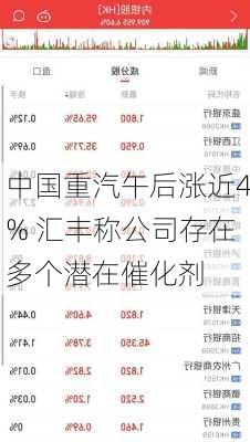 中国重汽午后涨近4% 汇丰称公司存在多个潜在催化剂