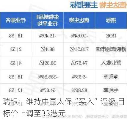 瑞银：维持中国太保“买入”评级 目标价上调至33港元