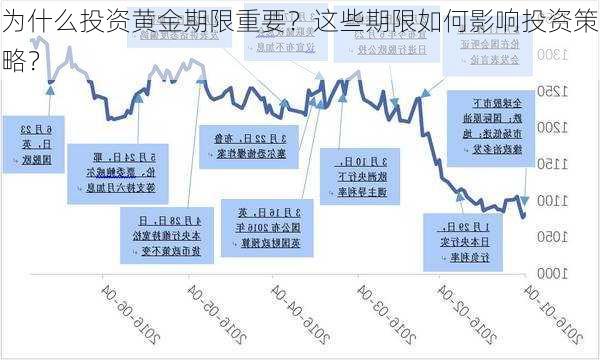 为什么投资黄金期限重要？这些期限如何影响投资策略？