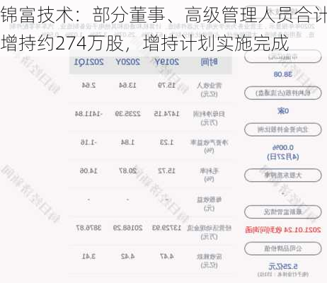 锦富技术：部分董事、高级管理人员合计增持约274万股，增持计划实施完成