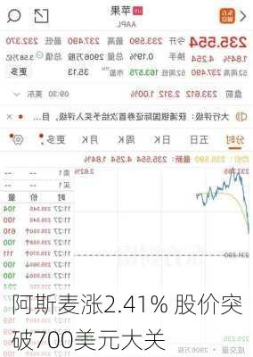 阿斯麦涨2.41% 股价突破700美元大关