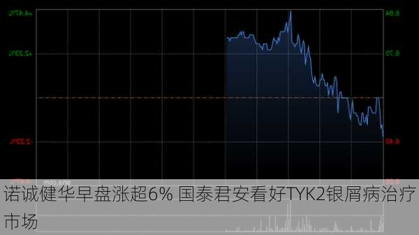 诺诚健华早盘涨超6% 国泰君安看好TYK2银屑病治疗市场