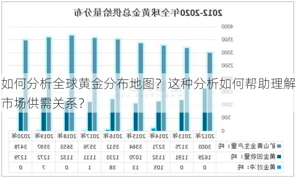 如何分析全球黄金分布地图？这种分析如何帮助理解市场供需关系？