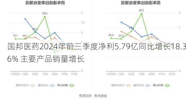 国邦医药2024年前三季度净利5.79亿同比增长18.36% 主要产品销量增长