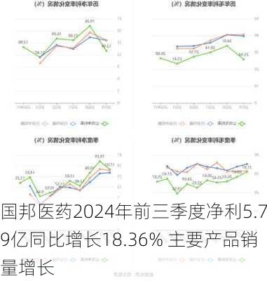 国邦医药2024年前三季度净利5.79亿同比增长18.36% 主要产品销量增长