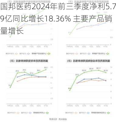 国邦医药2024年前三季度净利5.79亿同比增长18.36% 主要产品销量增长