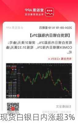 现货白银日内涨超3%