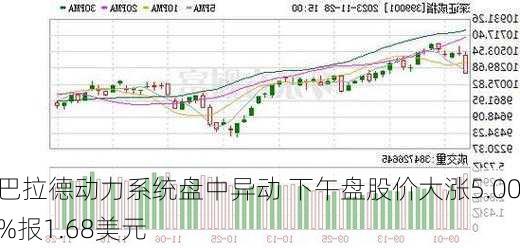 巴拉德动力系统盘中异动 下午盘股价大涨5.00%报1.68美元