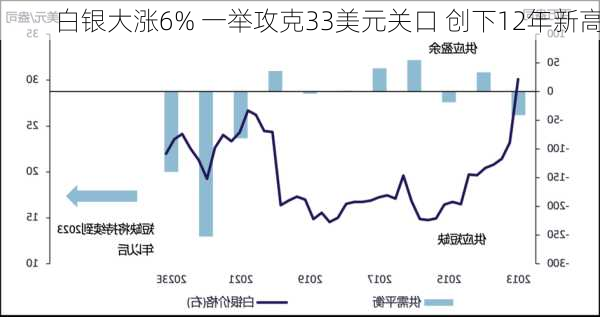 白银大涨6% 一举攻克33美元关口 创下12年新高