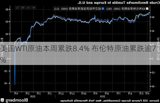 美国WTI原油本周累跌8.4% 布伦特原油累跌逾7%