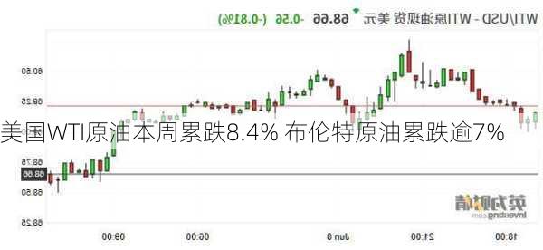 美国WTI原油本周累跌8.4% 布伦特原油累跌逾7%