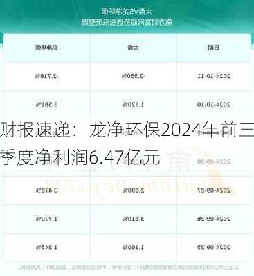 财报速递：龙净环保2024年前三季度净利润6.47亿元