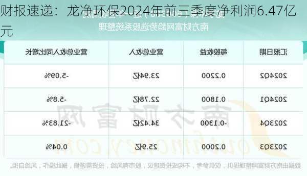 财报速递：龙净环保2024年前三季度净利润6.47亿元