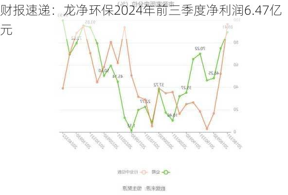 财报速递：龙净环保2024年前三季度净利润6.47亿元