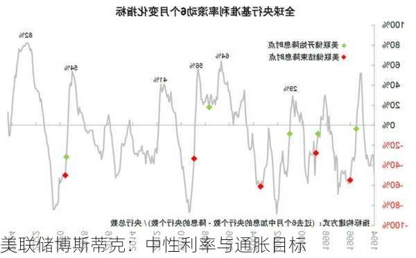 美联储博斯蒂克：中性利率与通胀目标