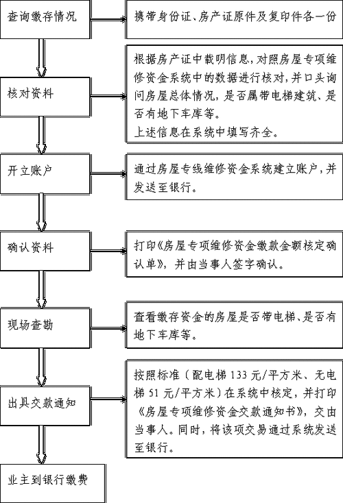 如何计算合理的电梯维修基金？这种计算方式对小区管理有何作用？