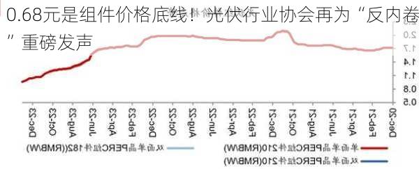 0.68元是组件价格底线！光伏行业协会再为“反内卷”重磅发声