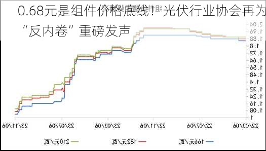 0.68元是组件价格底线！光伏行业协会再为“反内卷”重磅发声