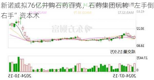 新诺威拟76亿并购石药百克，石药集团玩转“左手倒右手”资本术