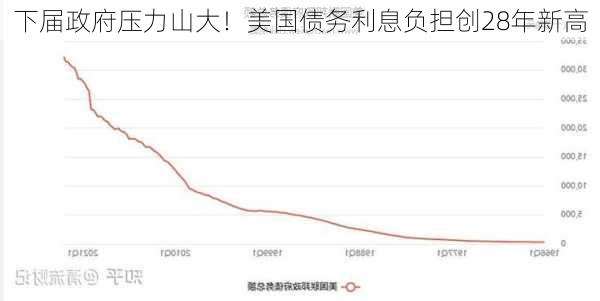 下届政府压力山大！美国债务利息负担创28年新高