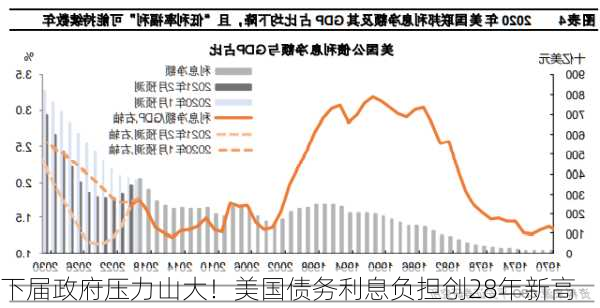 下届政府压力山大！美国债务利息负担创28年新高