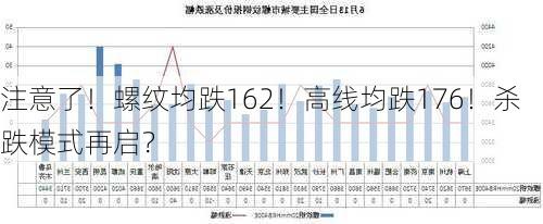 注意了！螺纹均跌162！高线均跌176！杀跌模式再启？