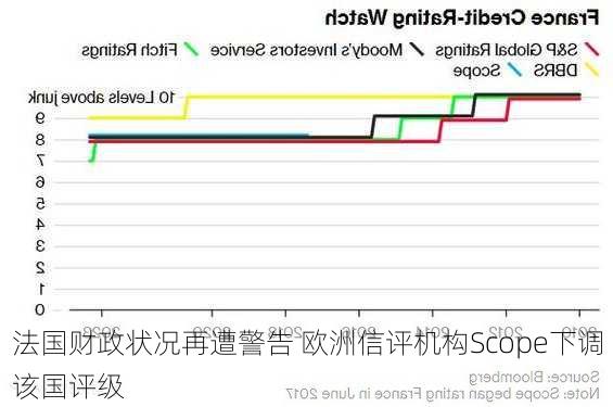 法国财政状况再遭警告 欧洲信评机构Scope下调该国评级