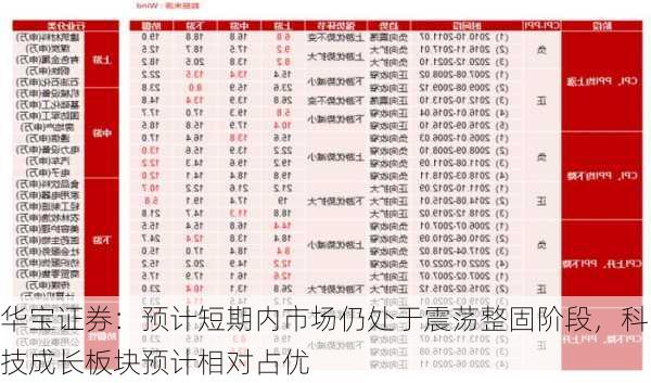 华宝证券：预计短期内市场仍处于震荡整固阶段，科技成长板块预计相对占优