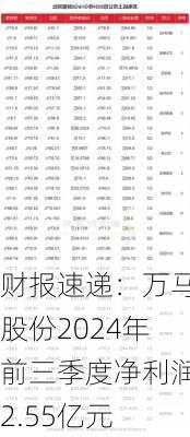 财报速递：万马股份2024年前三季度净利润2.55亿元