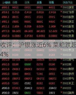 收评：沪银涨近6% 菜粕跌超4%