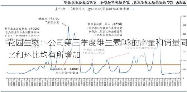 花园生物：公司第三季度维生素D3的产量和销量同比和环比均有所增加