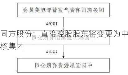 同方股份：直接控股股东将变更为中核集团