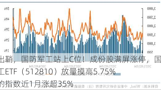 利剑出鞘，国防军工站上C位！成份股满屏涨停，国防军工ETF（512810）放量摸高5.75%，标的指数近1月涨超35%