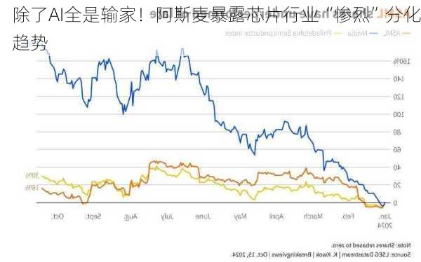 除了AI全是输家！阿斯麦暴露芯片行业“惨烈”分化趋势