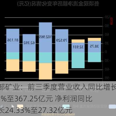 西部矿业：前三季度营业收入同比增长13.93%至367.25亿元 净利润同比增长24.33%至27.32亿元