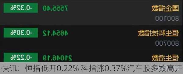 快讯：恒指低开0.22% 科指涨0.37%汽车股多数高开