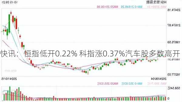 快讯：恒指低开0.22% 科指涨0.37%汽车股多数高开