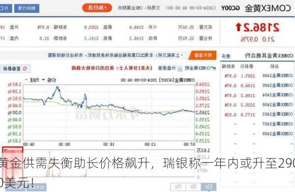 黄金供需失衡助长价格飙升，瑞银称一年内或升至2900美元！